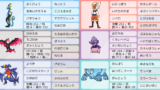 S19 シングル ポケモン構築記事まとめ 6月版 剣盾シーズン19 ポケの記事